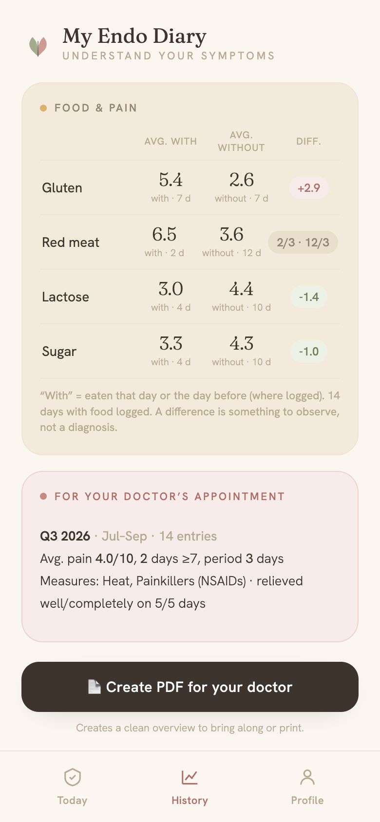 Food and pain analysis