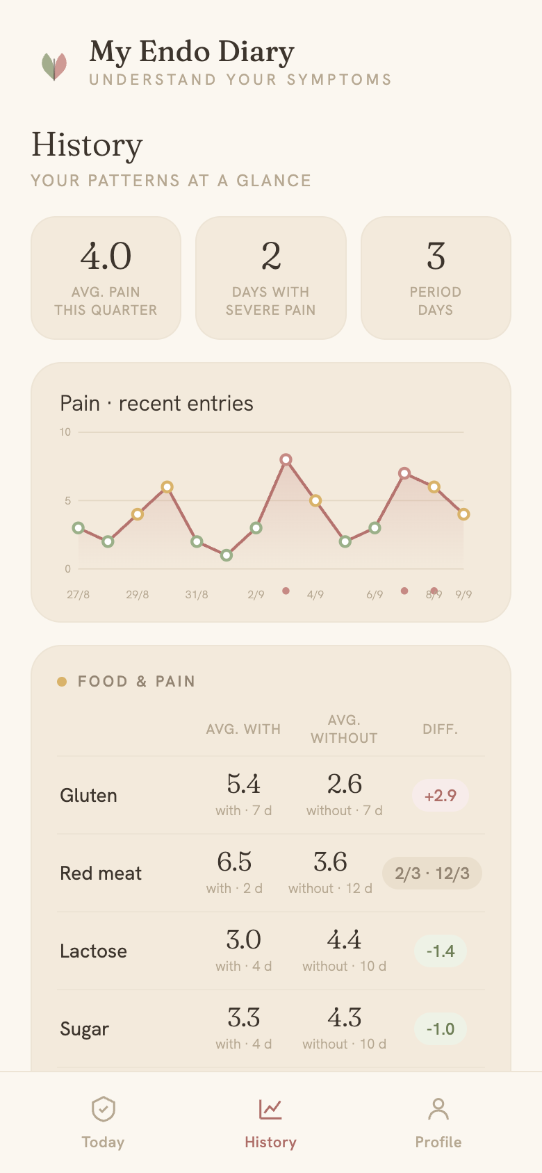 History with pain chart and food analysis