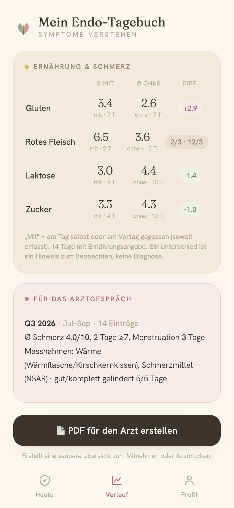 Auswertung Ernährung und Schmerz