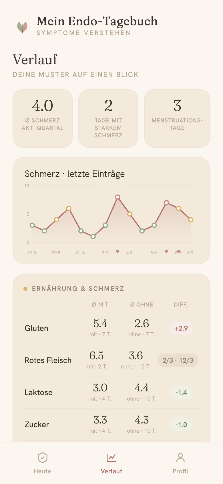 Verlauf mit Schmerzkurve und Ernährungsauswertung